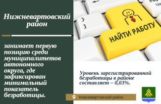 НИЖНЕВАРТОВСКИЙ РАЙОН ЗАНИМАЕТ ПЕРВУЮ ПОЗИЦИЮ СРЕДИ МУНИЦИПАЛИТЕТОВ ЮГРЫ, ГДЕ ЗАФИКСИРОВАН МИНИМАЛЬНЫЙ ПОКАЗАТЕЛЬ БЕЗРАБОТИЦЫ