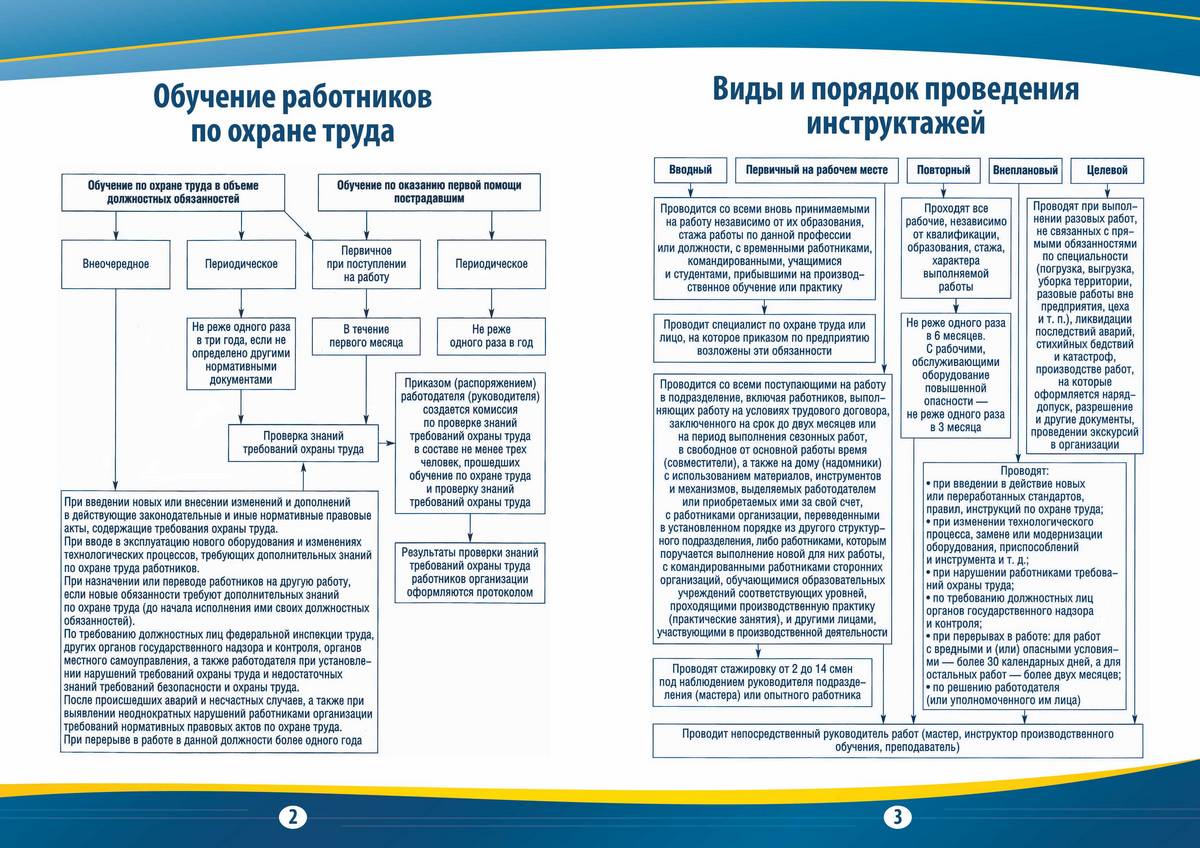 Структурная схема первичного инструктажа