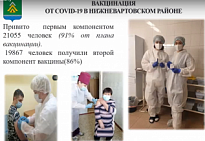 В Нижневартовском районе почти 20 тысяч жителей полностью завершили вакцинацию от COVID-19, ревакцинировано 2500 жителей района  